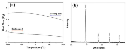 (a) DSC curve and (b) XRD pattern of as-solidified Ti-7Zr-6-Sn-3Mo fibers