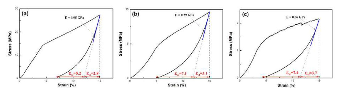 Compressive stress-strain curves of the scaffolds with (a) 65, (b) 75 and (c) 85% porosity