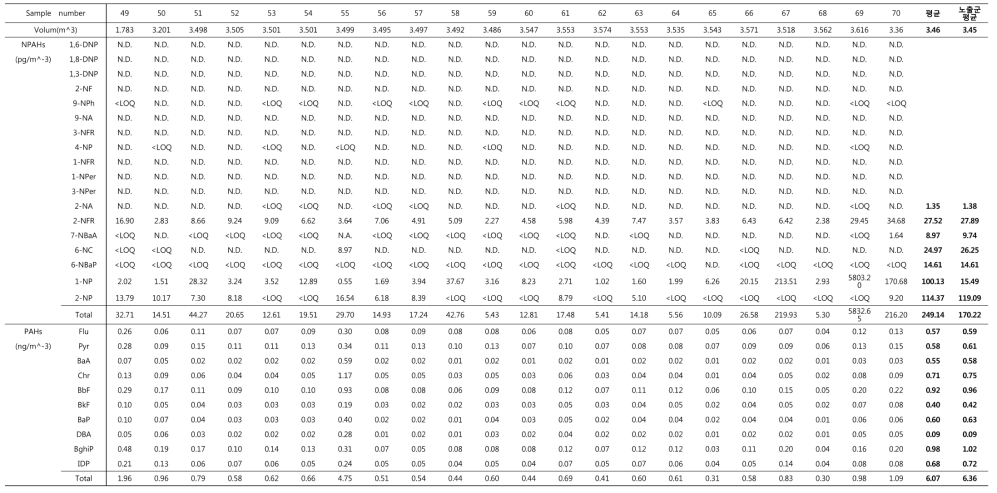 대상자 개인별 PAH 및 nitro-PAH 농도(계속)