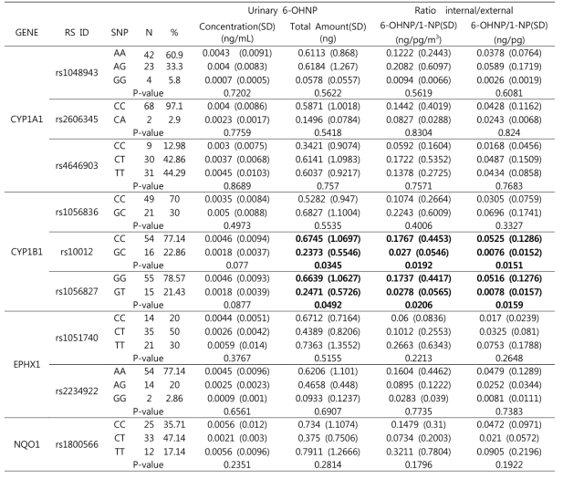 1-nitropyrene 대사효소 유전자 다형성에 따는 요중 1-aminopyrene 배설량