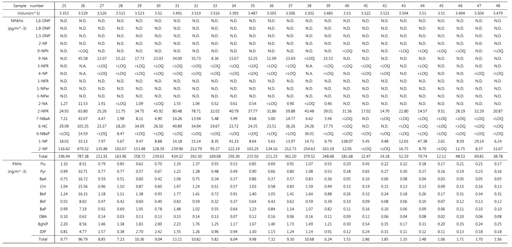 대상자 개인별 PAH 및 nitro-PAH 농도(계속)