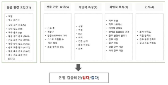 온열컴플레인 영향요인 분류