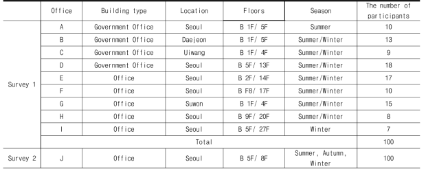 조사대상 건물의 특성 및 실험 참가자 수