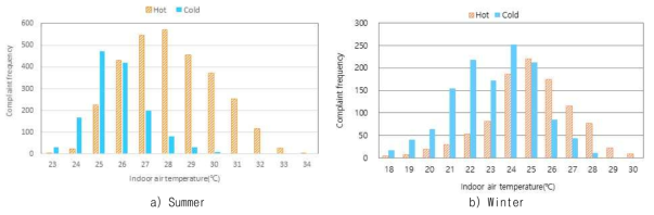 Complaint voting frequency in winter