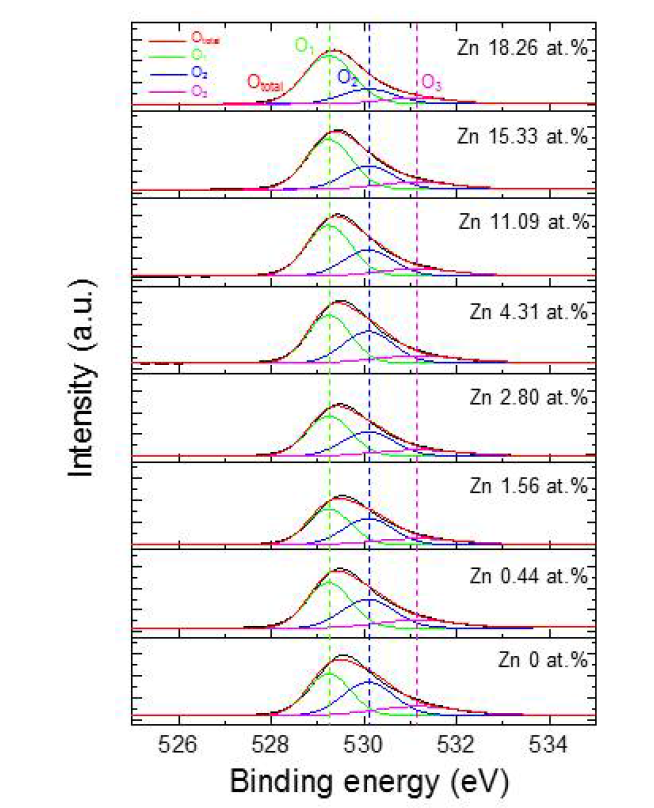 XPS O 1s spectra with fitted curves (O1, O2 and O3) obtained from the ITO:Zn thin films with various Zn contents