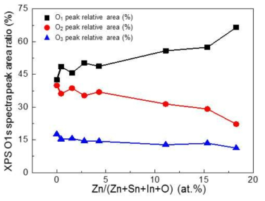 XPS O 1s spectra peak area obtained from the ITO:Zn thin films with various Zn contents