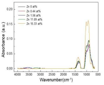 Fourier transform-infrared spectra of Zn doped ITO thin films as function of Zc contents in the wavenumber range of 650-4000cm-1 at RT