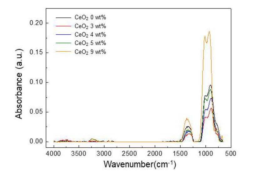 Fourier transform-infrared spectra of Ce doped ITO thin films as function of CeO2 contents in the wavenumber range of 650-4000cm-1 at RT
