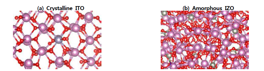 The atomic structure of the (a) c-ITO and (b) a-IZO generated by molecular dynamics simulation