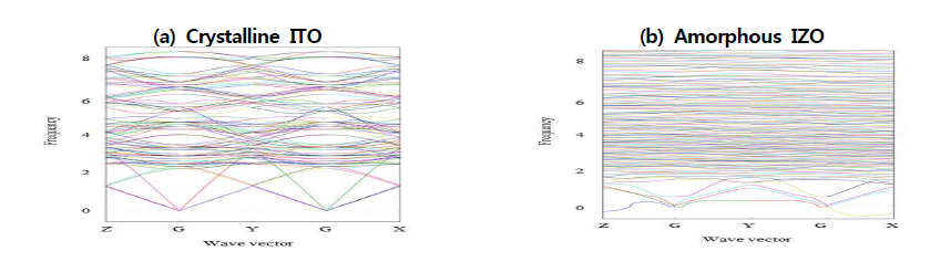 Comparison of band structure of phonon and phonon dispersion (a) c-ITO and (b) a-IZO