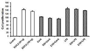 EGFL8의 첨가에 따른 마우스지라세포의 증식과 활성 특성을 측정한 그래프