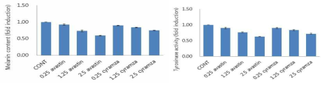 Effect of cyramza and avastin in melanin contents and tyrosinase activity of B16 melanoma cells