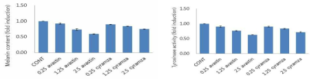 Effect of cyramza and avastin in melanin contents and tyrosinase activity of normal human human melanocytes