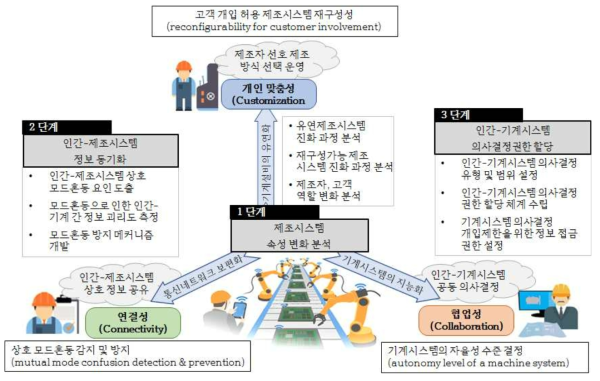 연차별 연구 내용 체계 및 최종 목표 달성과의 관계