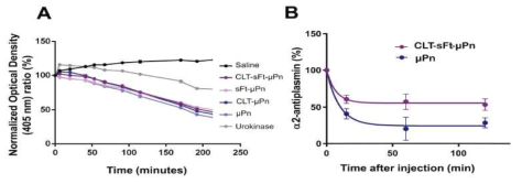 CLT-sFt-μP의 혈전 용해성 분석 및 α2-antiplasmin에 의한 비활성화 효율 분석