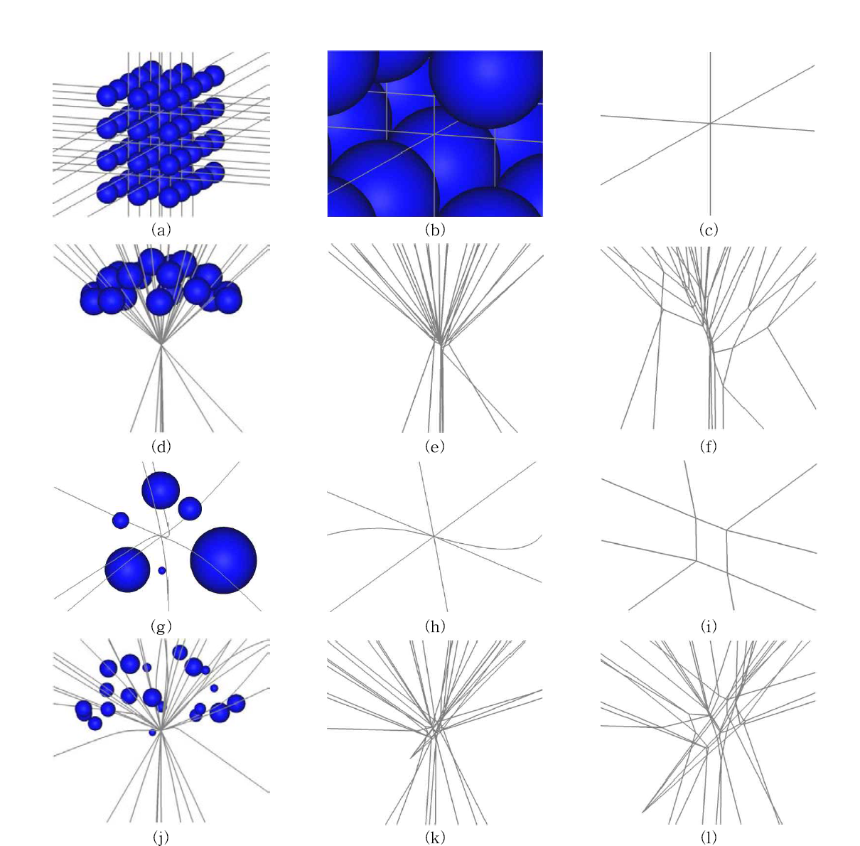 TOI 알고리즘의 degenerate 모델에 대한 계산 결과. 1행 (a)-(c): 3X4X5 grid 모델. 2행 (d)-(f): 반지름 20의 가상의 구(reference sphere)에 접하는 반지름이 동일한 20개의 입력 구(반지름: 2)의 구로 구성된 모델. 3행 (g)-(i): 반지름 10의 가상의 구에 접하는 반지름이 다른 크기의 6개의 구로 구성된 모델 (입력 구의 반지름 범위: [1, 10]). 4행 (j)-(l) 반지름 20의 가상의 구에 접하는 반지름이 다른 20개의 구로 구성된 모델 (입력 구의 반지름 범위: [1, 3]). 1열: 입력 구 모델과 Voronoi diagrams. 2열: degenerate 부분의 확대(소). 3열: degenerate 부분의 확대(대)