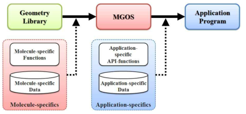 MGOS를 이용한 응용프로그램의 개발 개념도