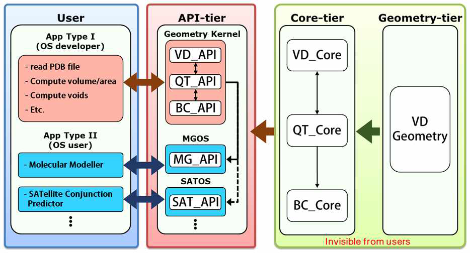 MGOS의 Architecture. 사용자는 API-tier에 있는 API 만 볼 수 있으며 Voronoi diagram을 실제로 계산하는 기하커널은 MGOS를 이용하여 응용프로그램을 개발하는 개발자에게는 보이지 않는다