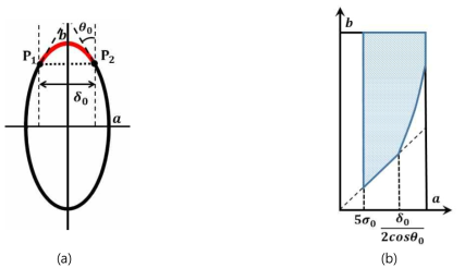지지구조물이 필요 없는 타원형상 (support-free ellipse). (a) 최소 오버행각도(overhang angle)조건 및 최소 수평오버행거리(horizonta overhand distance)조건, (b) 타원을 정의하는 a(장축, x축과 평행한 축), b(단축, y축과 평행한 축)가 주어질 때 그래프의 파란색 영역에 해당되는 타원들이 지지구조물이 필요 없이 프린팅 가능한 조건을 만족함