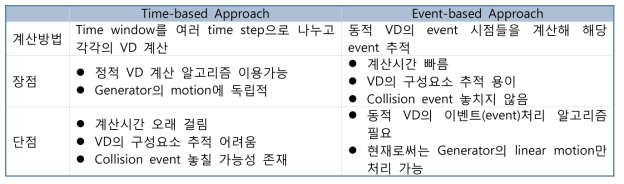 Time-based approach와 event-based approach 비교
