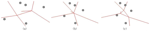 3차원 동적 보로노이 다이어그램의 topology event. (a) Edge 상태일 때의 모습. (b) Flip 순간. (c) Face 상태일 때의 모습