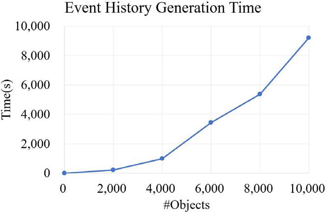3차원 동적 Voronoi diagram의 event history generation 계산 시간 그래프