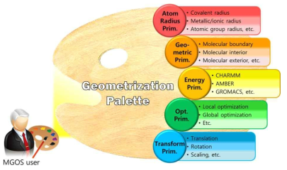 MG의 Geometrization Primitives/Palette