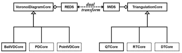 V라이브러리의 Core-tier의 Voronoi diagram과 dual structure를 위한 클래스 계층구조