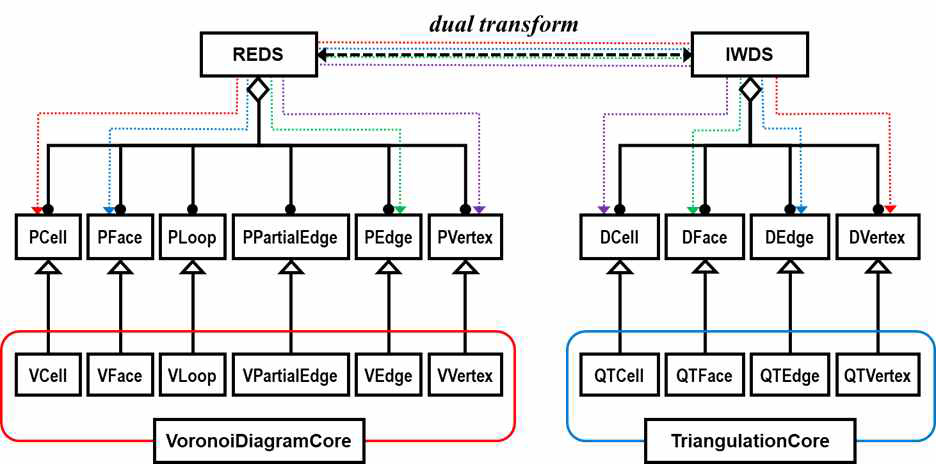 V라이브러리의 Core-tier의 Voronoi diagram과 dual structure의 위상정보를 저장하는 radial edge data structure(REDS)와 inter-world data structure(IWDS)의 클래스 계층구조 및 변환구조