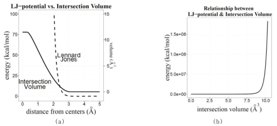 곁사슬 구조예측을 위한 geometrization primitive. (a) 원자간 거리에 따른 Lennard-Jones(LJ) potential과 교차 체적(intersection volume), (b) LJ-potential과 교차체적의 관계