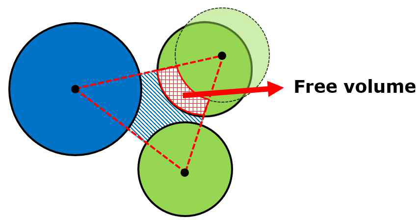 자유체적의 2차원 모델. 세 개의 원이 원자라고 할 때, 원자들이 에너지변화 없이 움직일 수 있는 공간을 의미 (그림에서 빨간색 영역)