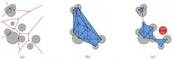 2차원 원의 세 개의 중요한 기하학 구조. (a) 입력 원의 Voronoi diagram. (b) Quasi-triangulation QT. (c) 빨간색 탐색자(probe)에 대응하는 Beta-complex BC ⊆ QT