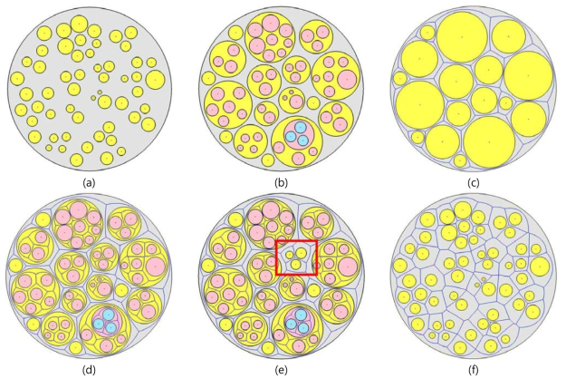 (a) 입력원 집합, (b) 계층적 구조를 가진 입력원 집합, (c) 입력 디스크의 저해상도 모델의 Voronoi diagram, (d) 각 계층의 Voronoi diagram, (e) 부분적으로 해상도를 높인 입력원의 Voronoi diagram, (f) 입력원 집합의 Voronoi diagram