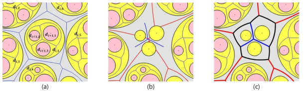 (a) 해상도 조절 전 Voronoi diagram, (b) i번째 계층의 Voronoi diagram과 i+1번째 계층의 Voronoi diagram , (c) 해상도 조절 후 Voronoi diagram