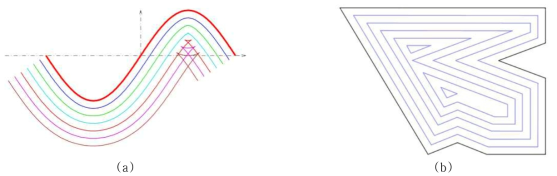 (a) 곡선에 대한 Offset의 예시. 주어진 빨간 곡선에 대해 다양한 offset amount에 대한 offset curve들이 표현되어 있다. (b) Polygon offset의 예시. 주어진 까만색 polygon에 대해 서로 다른 offset amount에 대한 offset들이 파란 polygon으로 표현되어 있다