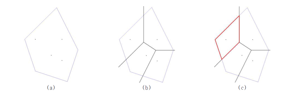 Constrained Centroidal Voronoi Tessellation 기반의 탐색최적화 (a) 탐색영역(파란 선)과 그 내부에 드론 수만큼 임의로 배치된 generator 점 (검은 점), (b) generator에 대한 Voronoi diagram (검은 선), (c) 생성된 드론별 초기탐색영역 (빨간색)의 예