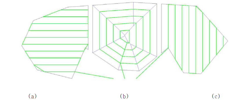 분할된 영역(검은색 선)과 생성된 탐색 비행경로(녹색 선)의 예. (a) Horizontal path, (b) Offset path, (c) Vertical path