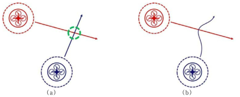 (a) 입력된 비행 경로에서 충돌이 예측. 초록색 원에서 충돌이 예측 됨. (b) 제공하는 충돌이 없는 수정된 비행 경로. 충돌을 회피하기 위하여 파란색 드론에게 고도를 변경하여 비행할 것을 명령한 새로운 경로