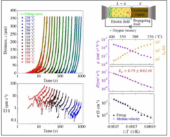 산소결핍 농도가 다른 두 상태의 경계의 위치를 정량화함. 산소결핍의 이동속도, 이동도, 확산성, 이온전도성을 결정함. 높은 산소결핍 이동속도 기록 : 0.1 mm/s @ 390°C