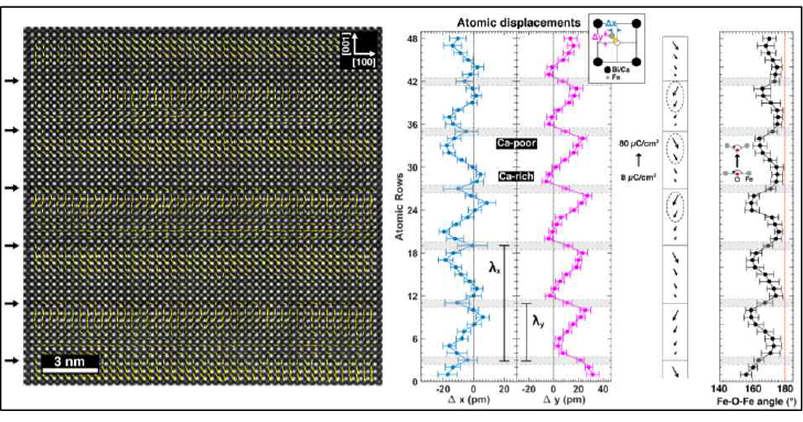 Ca 20% 도핑된 BCFO 박막의 산소결핍의 자발적 질서. 단위세포별로 철이온의 변위를 관측하여 유전분극의 분포를 가시화