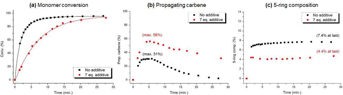 1H NMR 실험을 통한 피리딘 첨가제의 역할 분석
