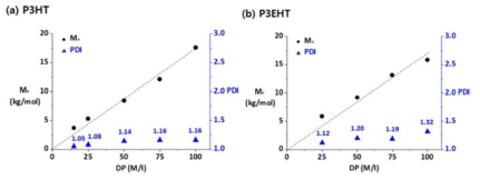 (a) P3HT와 (b) P3EHT의 분자량 및 PDI
