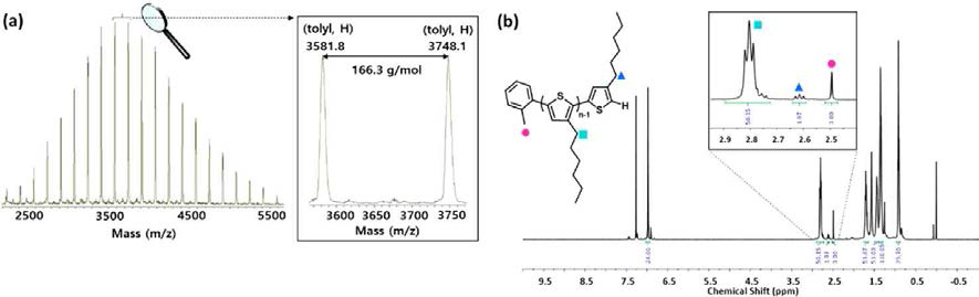 M4를 SCTP로 합성한 P3HT의 (a) MALDI와 (b) 1H NMR spectrum