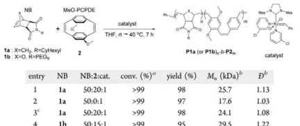 고리열림복분해중합반응을 통한 PPV 포함 블록공중합체 합성