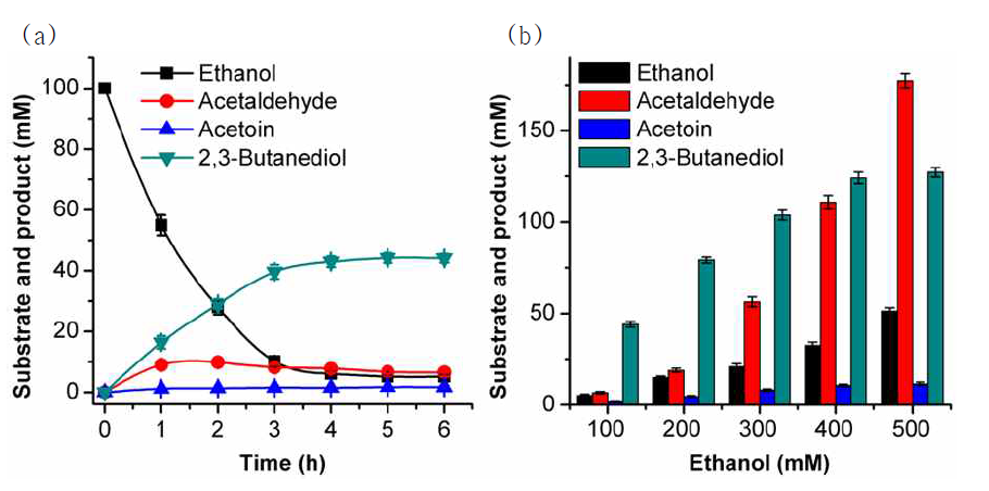 23BD production from ethanol using L482S FLS. (a) Time profile of acetoin production from ethanol. (b) Effect of substrate concentration on 23BD production from ethanol