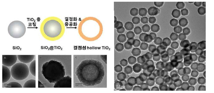 중공형 TiO2 나노 입자 합성과정(왼쪽)과 균일하게 만들어진 중공형 TiO2 나노 입자의 현미경 사진(오른쪽)