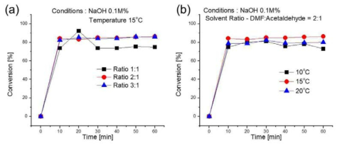 NaOH를 촉매로 사용하여 (a) 용매 비율, (b) 온도를 변수로 설정하여 진행한 반응 결과