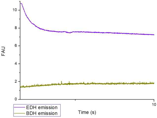 Time dependence of fluorescence intensity. Purple line: EDH (λex: 410 nm, λem: 423–475 nm). Green line: EDH-FLS-BDH (λex: 410 nm, λem: 558–586 nm). The fluorescence intensity of EDH was measured using a 452 nm band-pass filter, and that of BDH was measured by using a 573 nm band-pass filter. Fluorescence intensities are shown as fluorescence arbitrary units (FAU)