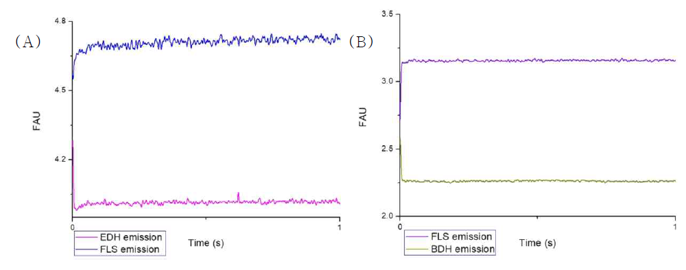 Time dependence of fluorescence intensity. (A) Blue line: EDH (λex: 410 nm, λem: 423–475 nm). Pink line: EDH-FLS (λex: 410 nm, λem: 495-519 nm). The fluorescence intensity of EDH was measured using a 452 nm band-pass filter, and that of FLS was measured by using a 520 nm band-pass filter. (B) Purple line: FLS (λex: 488 nm, λem: 495–519 nm). Green line: FLS-BDH (λex: 488 nm, λem: 558–586 nm). The fluorescence intensity of FLS was measured using a 452 nm band-pass filter, and that of BDH was measured by using a 573 nm band-pass filter. Fluorescence intensities are shown as fluorescence arbitrary units (FAU)