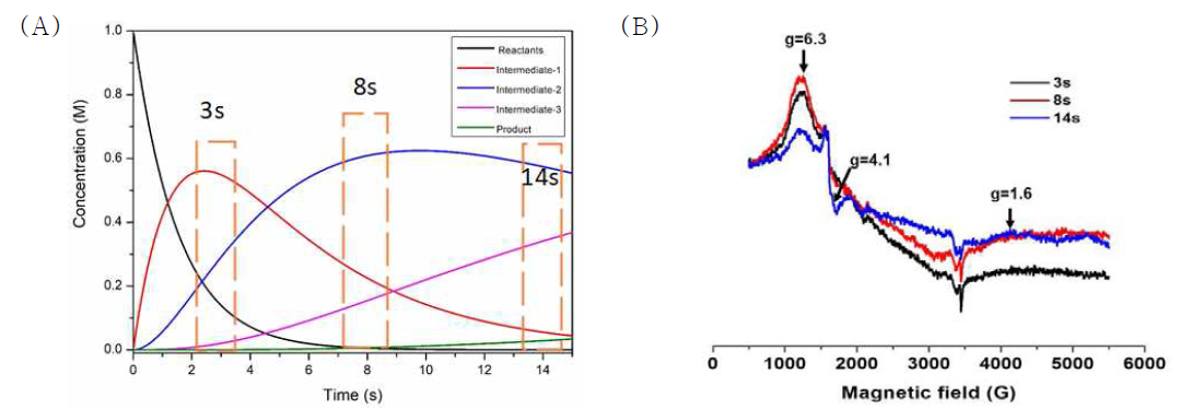 (A) Kinetic study of BmFaldDH (7.8 mg/mL) with D2O, 2mM NADH, and 100mM formate at room temperature. (B) EPR spectrum of trapped intermediate at reaction time 3s, 8s and 14s. The reaction mixture has enzyme+cofactor+substrate complex. The EPR spectra were analyzed in terms of a S = 3/2 spin Hamiltonian using anisotropic intrinsic g-values in the range characteristic of penta coordinate Co (II) i.e g=4.1 observed at 1680G